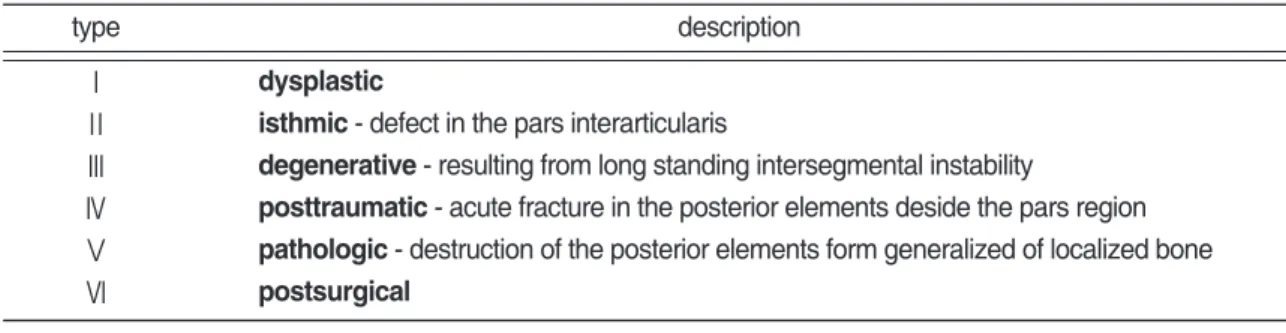 Table Ⅰ. Classification of Spondylolishtesis