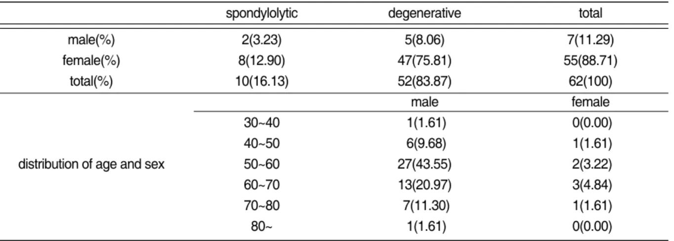 Table Ⅱ. Distribution of Sex