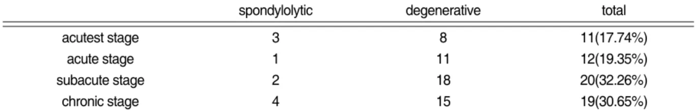 Table Ⅲ. Duration of Symptoms