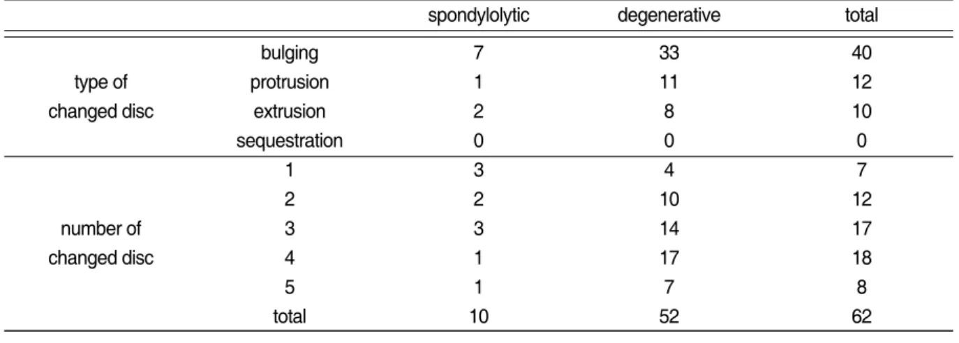 Table Ⅵ. Type and Number of Changed Disc