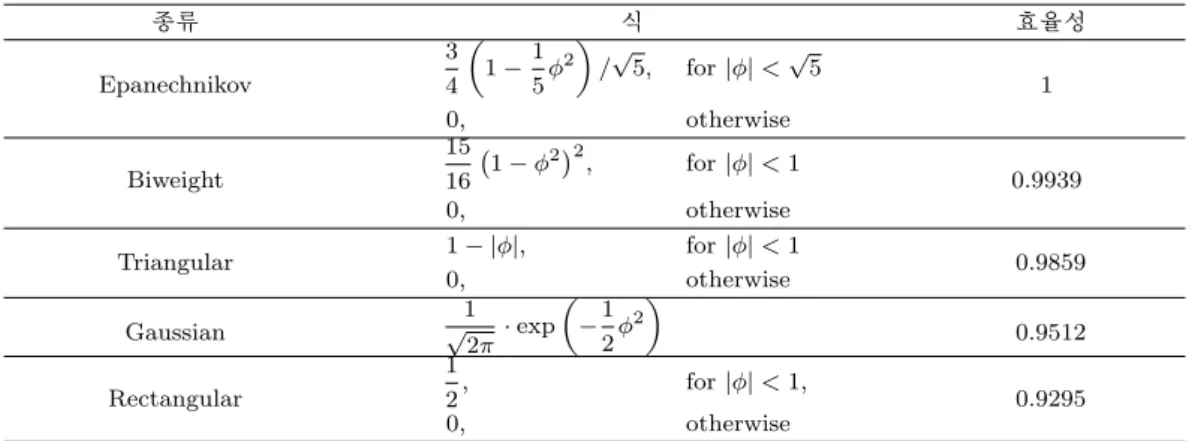 표 4.2. 대표적인 커널 함수 (Silverman, 1986, p.43) 종류 식 효율성 Epanechnikov 3 4 ( 1 − 15 ϕ 2 ) / √ 5, for |ϕ| < √ 5 1 0, otherwise Biweight 1516 ( 1 − ϕ 2 ) 2 , for |ϕ| < 1 0.9939 0, otherwise Triangular 1 − |ϕ|, for |ϕ| < 1 0.9859 0, otherwise Gaussian √ 1 2