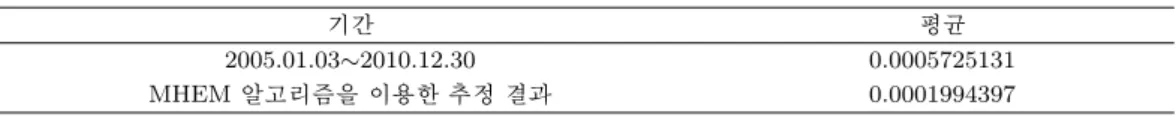 표 4.5. 실증분석 결과(2005.01.03∼2010.12.30) 기간 평균 2005.01.03 ∼2010.12.30 0.0005725131 MHEM 알고리즘을 이용한 추정 결과 0.0001994397 대한 수익률의 변동 폭이 컸으며, 그 구간을 MHEM 알고리즘을 이용하여 VaR의 추정 결과를 잘 보여 주고 있다