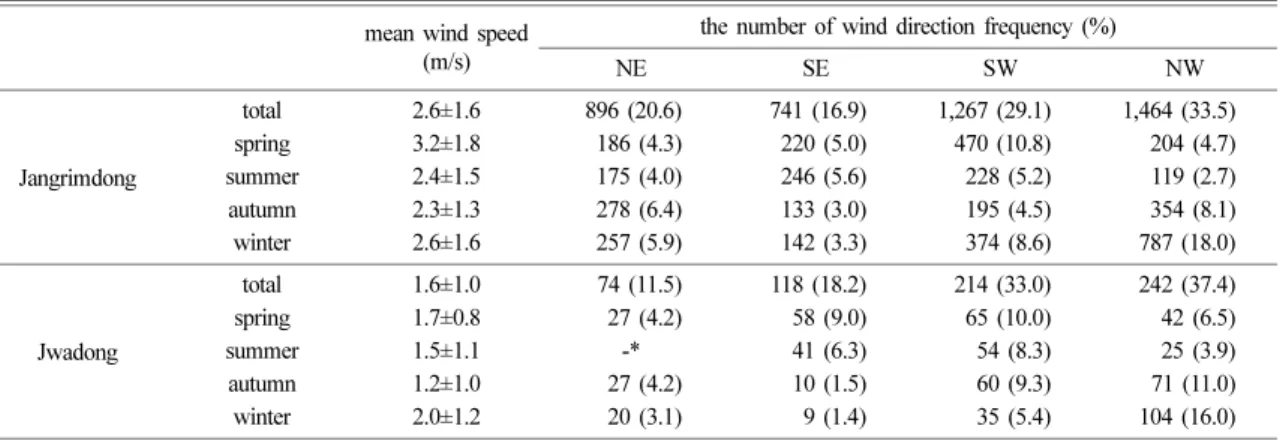 Table 3. A statistical frequencies of meteorological elements (wind speed and wind direction) in seasonal high PM 2.5  concentra- concentra-tion cases at Jangrimdong and Jwadong