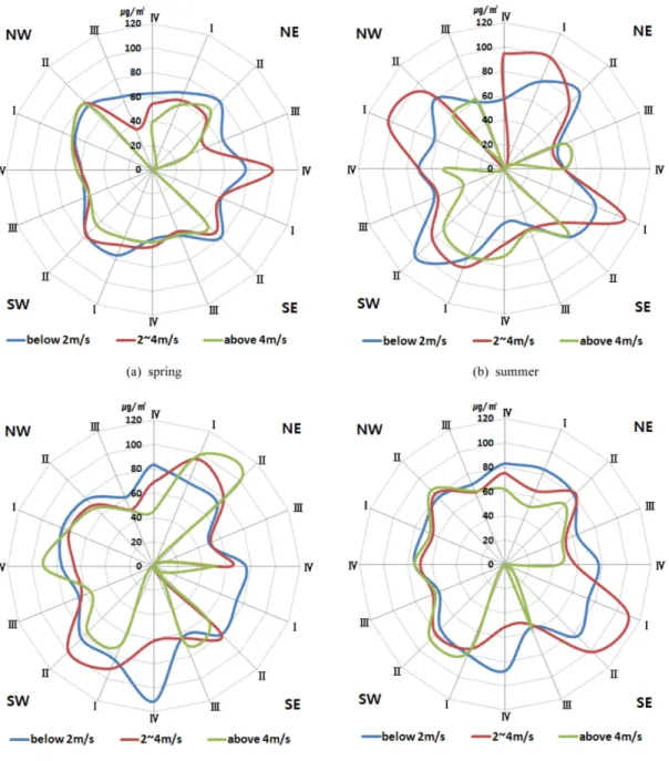 Fig. 4. The plot of wind system of the mean concentration  in seasonal high PM 2.5  concentration with the wind speed range (below 2 m/s, 2-4 m/s, over 4 m/s) and wind direction at each time zone (I: 01-06, II: 07-12, III: 13-18, IV: 19-24) at  Jangrim-don