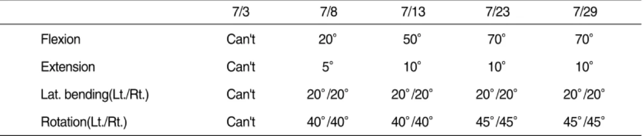 Table 2. The Changes of Walking Distance and Sitting Time after Treatment 
