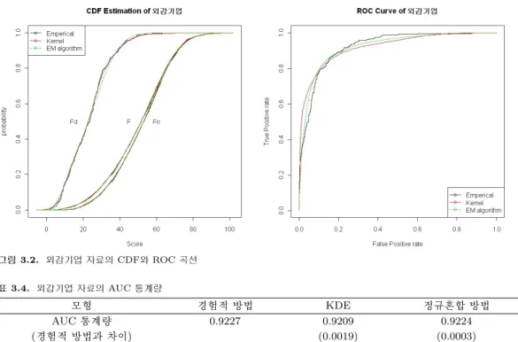 그림 3.2. 외감기업 자료의 CDF와 ROC 곡선