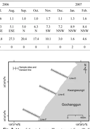 Table 1. Weather condition from March, 2006 to February, 2007 in the Buan weather station, the nearest station to the study area