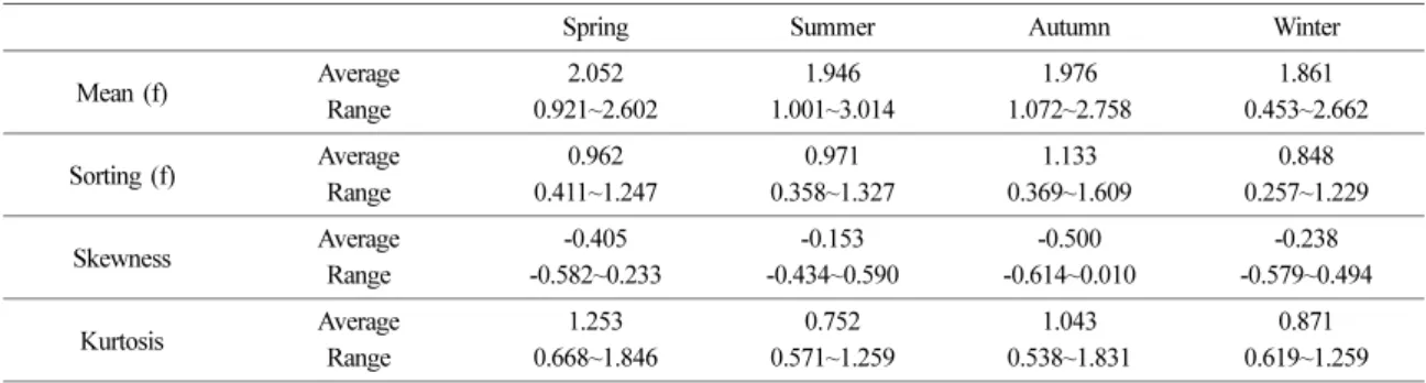 Table 3. Statistical parameters of surface sediment textures in the Kwangseungri beach