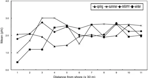 Fig. 6. Variations of sorting from the upper to the lower Kwangseungri tidal flat.