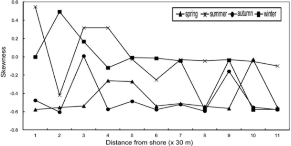 Fig. 8. Variations of kurtosis from the upper to the lower Kwangseungri tidal flat.