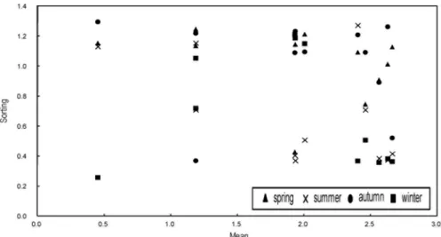 Fig. 11. Plots of skewness versus mean grain size for the surface sediments in the Kwangseungri beach.