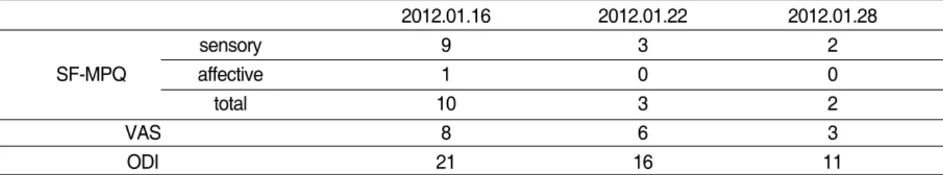 Table Ⅰ. Change of Symptoms by Treatment