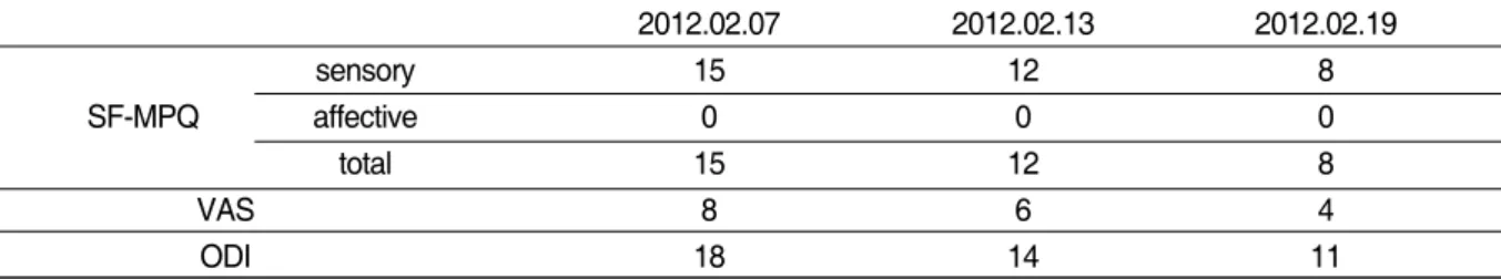 Table Ⅱ. Change of Symptoms by Treatment