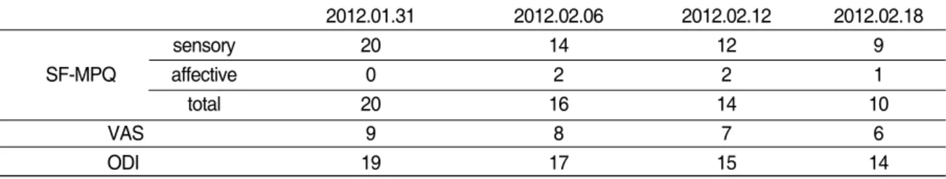 Table Ⅲ. Change of Symptoms by Treatment