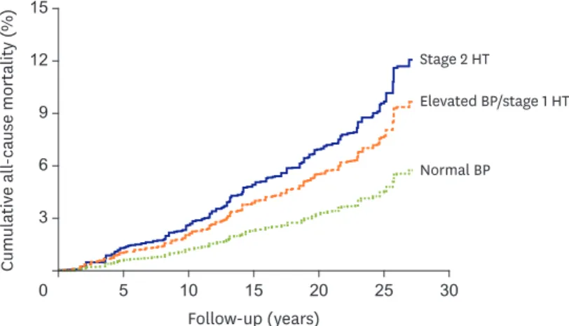 Figure 2. Kaplan-Meier plot showing the survival curves of US NHANES participants with different levels of BP at  baseline