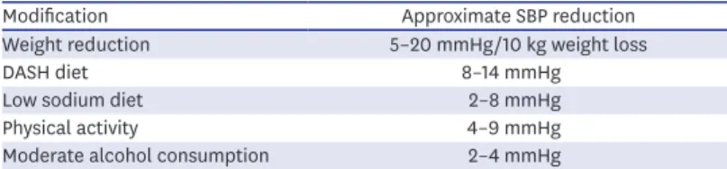 Table 2. Effect of lifestyle modification on SBP