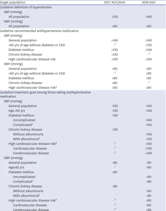 Table 1. BP levels used to define hypertension, recommended antihypertensive medication, and treatment goal  according to the 2017 ACC/AHA and 2018 KSH guidelines