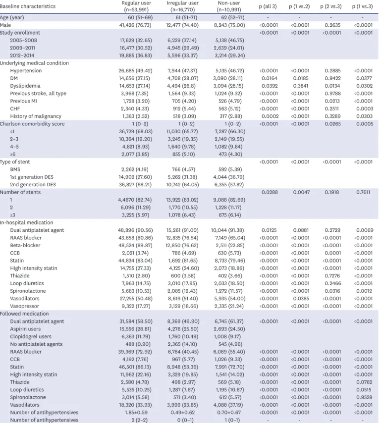 Table 3. Baseline characteristics according to pattern of beta blocker use