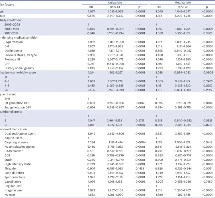 Table 5. Univariate and multivariate predictors of composite outcomes (all-cause mortality, MI or stroke) after coronary stenting in MI