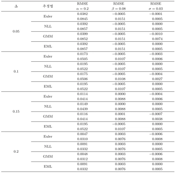 표 4.2. 베시첵모형의 추정결과