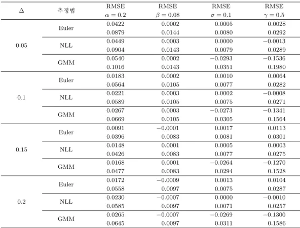 표 4.3. CEV 모형의 추정결과
