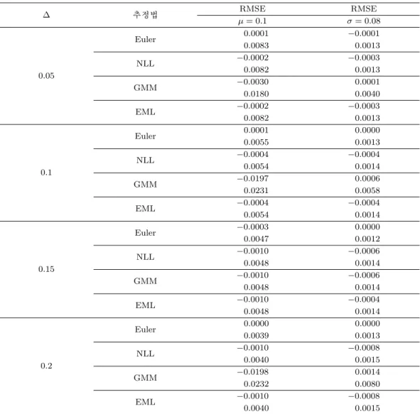 표 4.1. 기하브라운운동 결과 ∆ 추정법 RMSE RMSE µ = 0.1 σ = 0.08 Euler 0.0001 −0.0001 0.0083 0.0013 NLL −0.0002 −0.0003 0.05 0.0082 0.0013 GMM −0.0030 0.0001 0.0180 0.0040 EML −0.0002 −0.0003 0.0082 0.0013 Euler 0.0001 0.0000 0.0055 0.0013 NLL −0.0004 −0.0004 0.1 0.0054