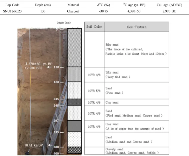 Table 2. Radiocarbon age of charcoal from the Nam river basin in the Jinju area (Cal. ages are calculated by Oxcal) Lap Code Depth (cm) Material δ 13 C (‰) 14 C age (yr