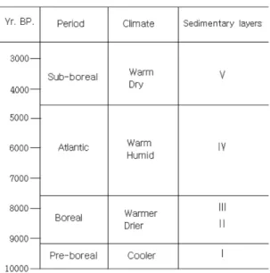 Table  3.  Holocene climate changes of  the Blyt and Sernender system (Blytt, 1876; Sernander, 1908)