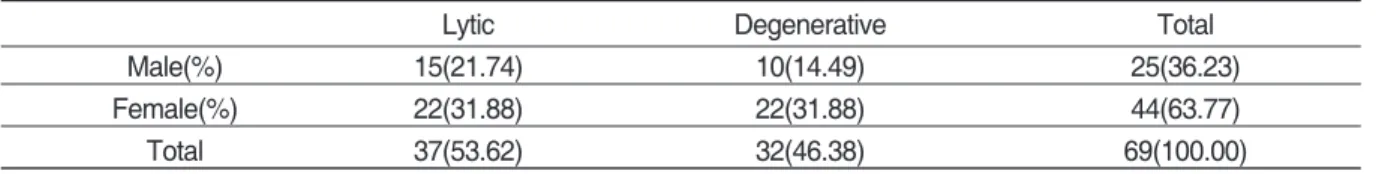 Table Ⅰ. Distribution of Sex