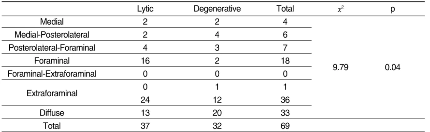 Table Ⅵ. Location of Nerve Compression