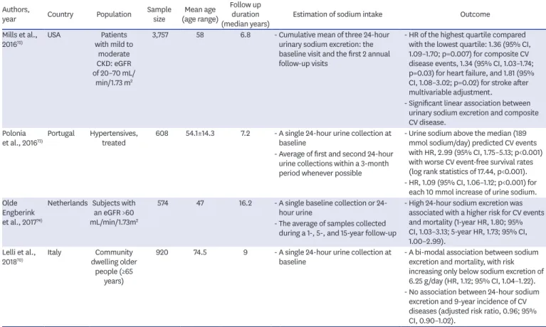 Table 4. (Continued) Cohort studies that evaluated the association between sodium intake and cardiovascular outcomes