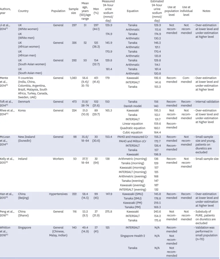 Table 1. Studies that evaluated the validity of spot urine collection method for the estimation of sodium intake