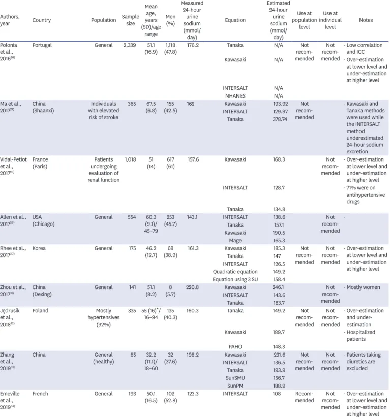 Table 1. (Continued) Studies that evaluated the validity of spot urine collection method for the estimation of sodium intake