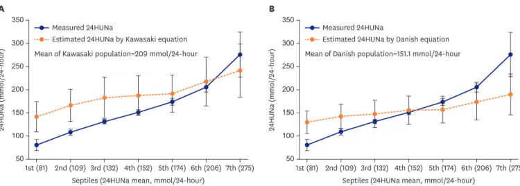 Figure 1. Comparison between measured and estimated 24HUNa in septile groups divided according to measured 24HUNa