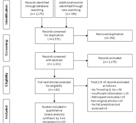 Figure 1. Flow diagram of article selection