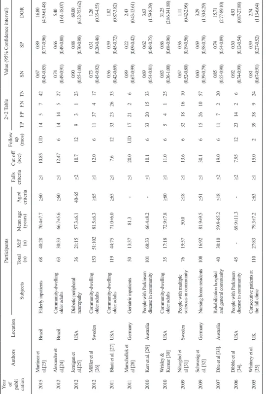 Table 2. Characteristics of Selected Studies