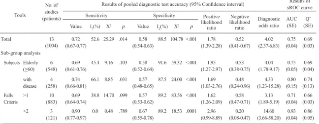 Table 3. Summary results of meta-analysis