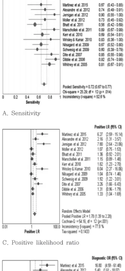 Figure 2. Diagnosis test accuracy of Timed Up and Go Test