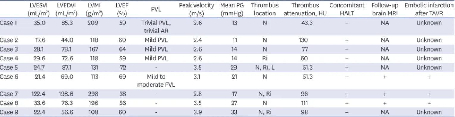 Table 3. Comparison of the patients with and without sinus of Valsalva thrombosis Sinus thrombosis (−) 