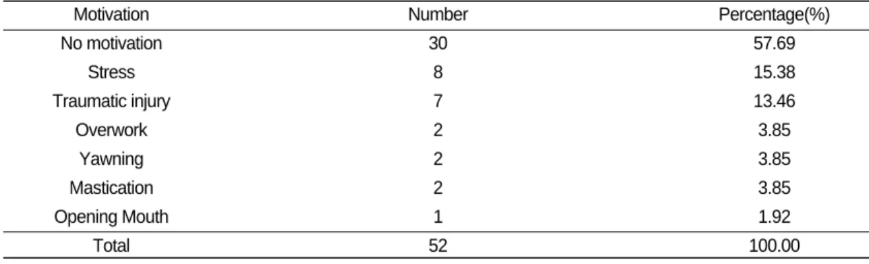 Table Ⅱ. Motivation of Disorder