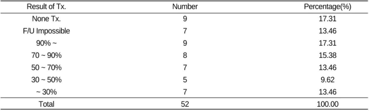 Table Ⅹ. Satisfactory Assessment of Treatment Effect