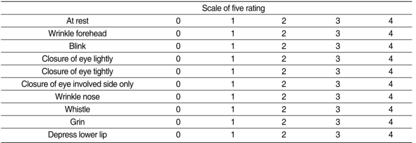 Table Ⅰ. Yanagihara’ s Unweighted Grading System