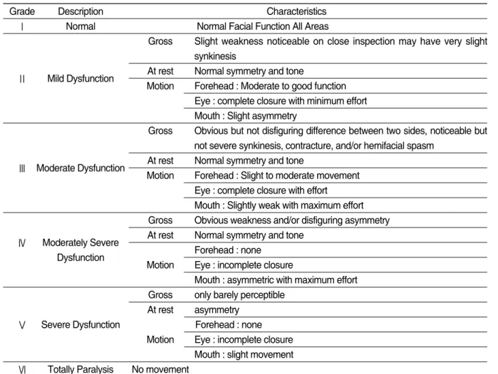 Table Ⅱ. Facial Nerve Grading System by House-Brackmann