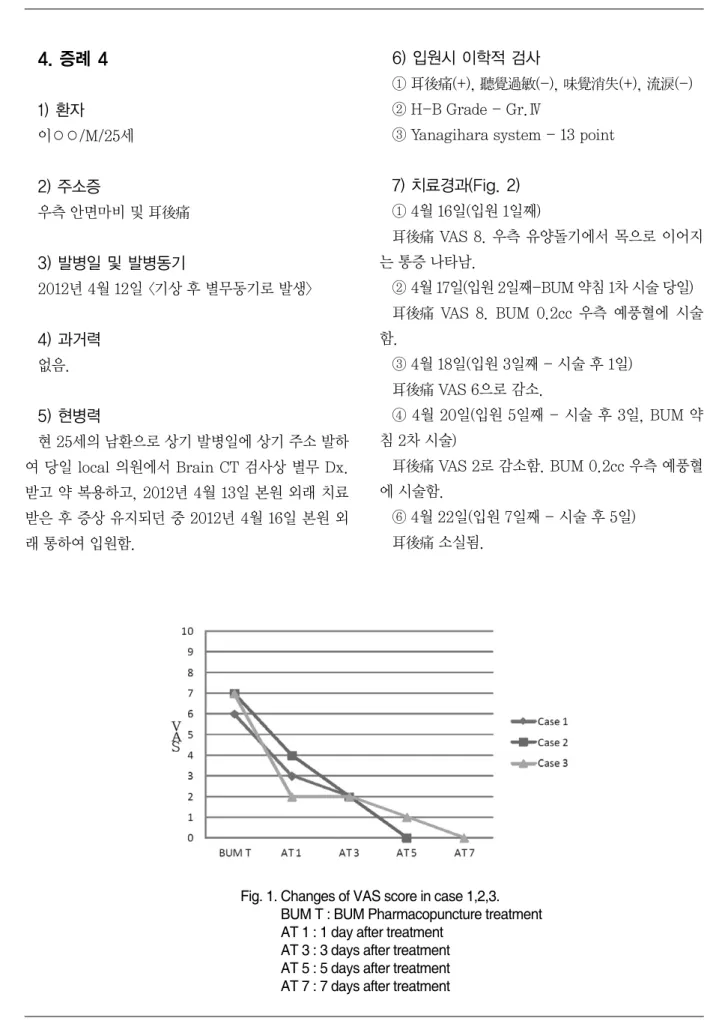 Fig. 1. Changes of VAS score in case 1,2,3.