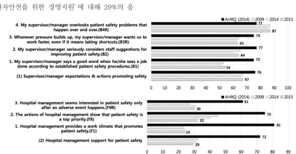 Figure 3. Percent positive response for supervisor/manager &amp; management support : 