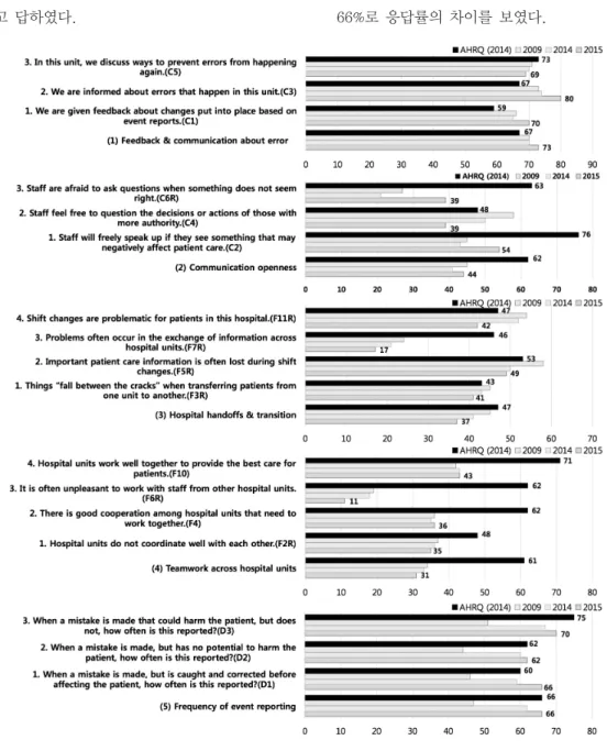 Figure 4. Percent positive response for communication &amp; cooperation : 