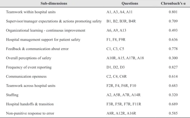 Table 1. Confidency analysis of patient safety survey tool