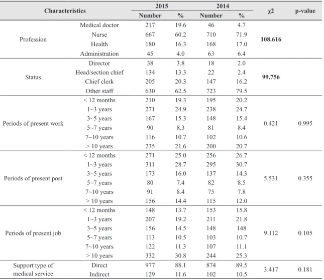 Table 2. Characteristics of responders