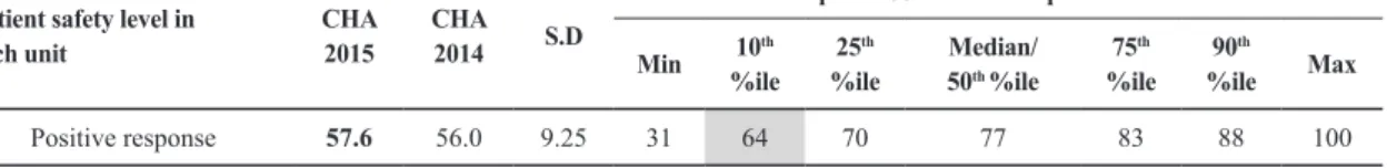 Table 3. Percent positive response for patient safety level in each unit