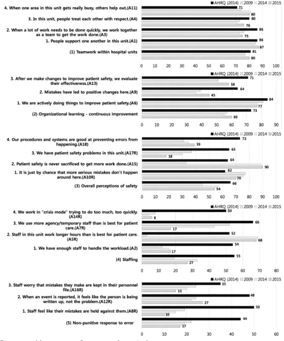 Figure 2. Percent positive response for your work area/unit : 